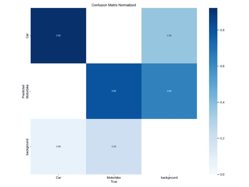 Detection evaluation — normalised confusion matrix and the precision-recall curve per class.
