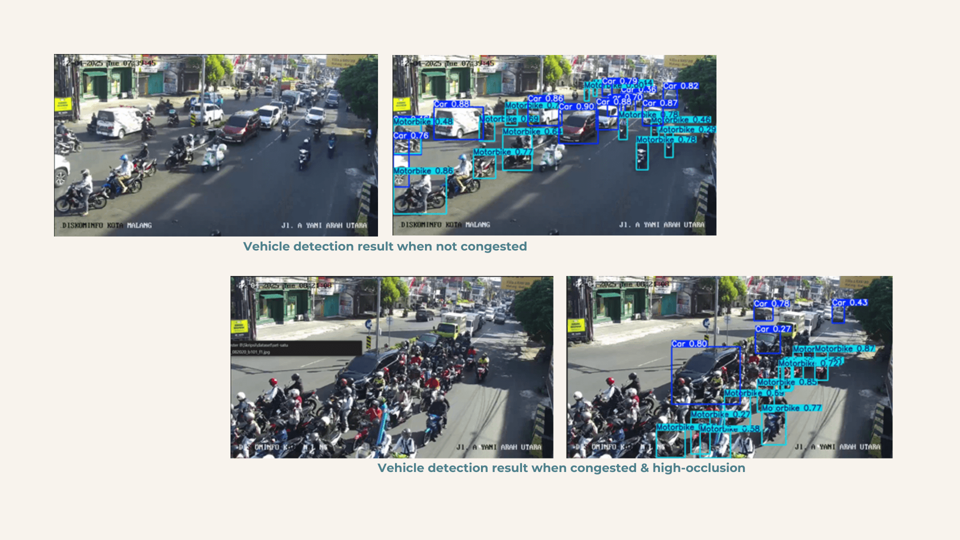 Detection on free-flowing traffic, and on a dense high-occlusion queue at the same junction.