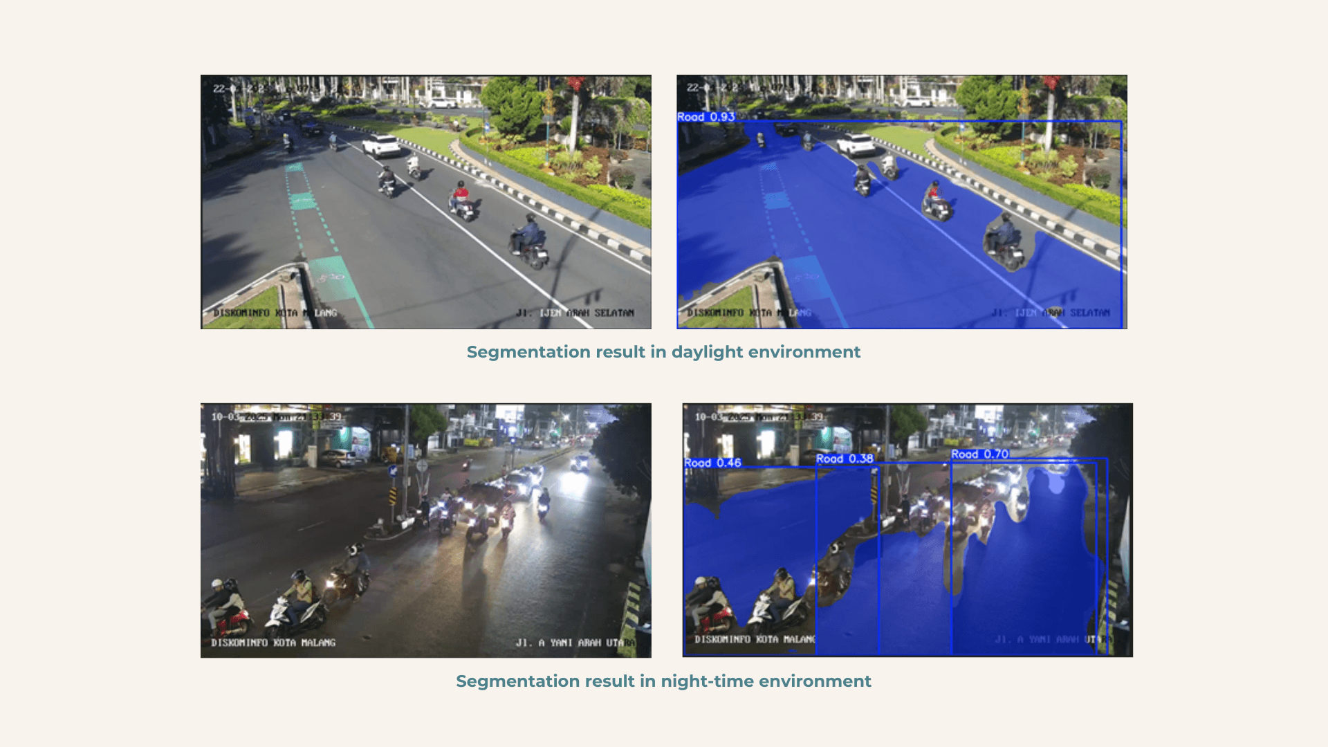 Segmentation in daylight against the same model at night — one clean mask, three fragmented ones.
